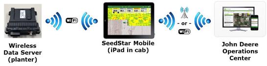 Flow of Planting Data