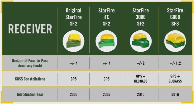 Deere Receivers Thru the Years